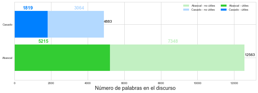 Moción de censura: conteo de palabras por discurso